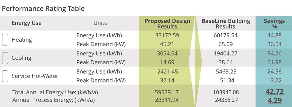 EcoDesigner performance table